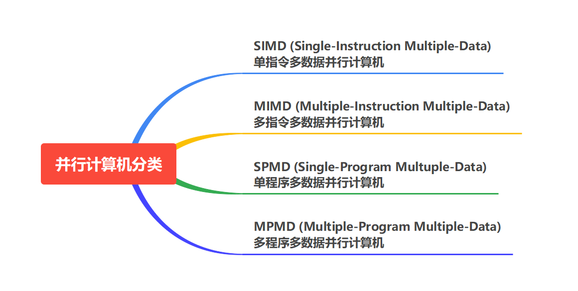 并行计算机分类
